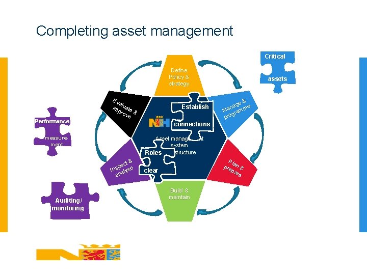 Completing asset management Critical Define Policy & strategy Performance Ev al im uate pro