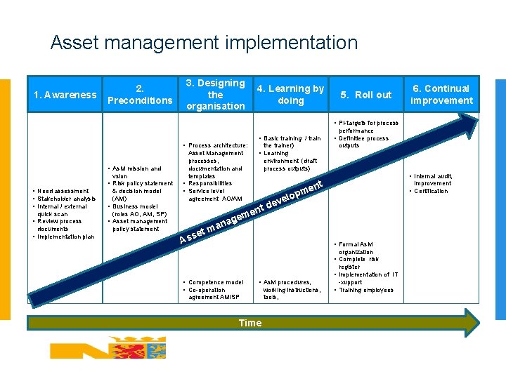 Asset management implementation 1. Awareness 2. Preconditions 3. Designing the organisation 4. Learning by