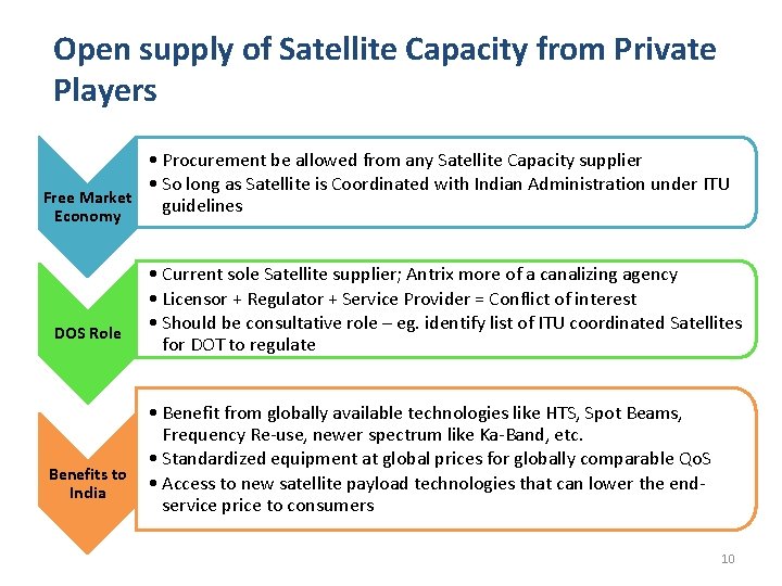 Open supply of Satellite Capacity from Private Players • Procurement be allowed from any