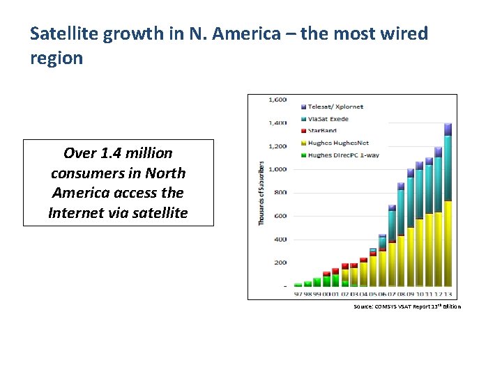 Satellite growth in N. America – the most wired region Over 1. 4 million