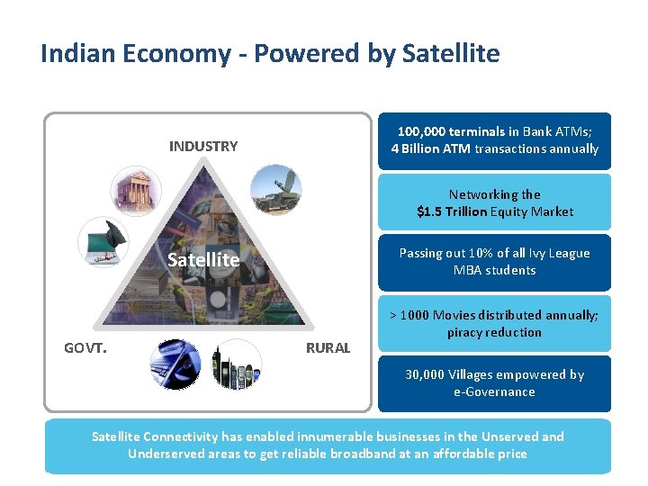 Indian Economy - Powered by Satellite 100, 000 terminals in Bank ATMs; 4 Billion