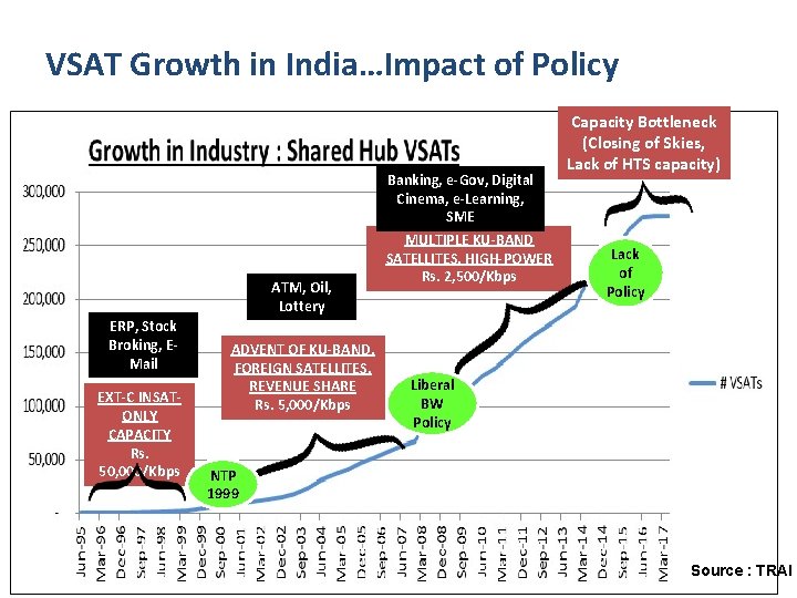 VSAT Growth in India…Impact of Policy ATM, Oil, Lottery ERP, Stock Broking, EMail EXT-C