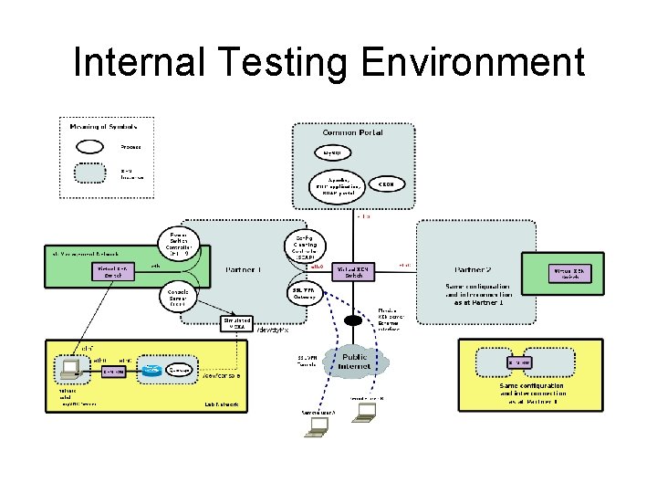 Internal Testing Environment 