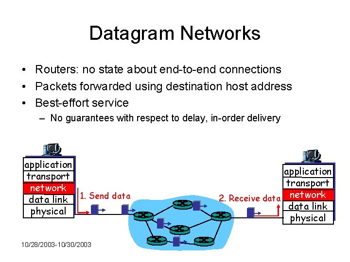 Network Layer Routing IP October 28 30 2003