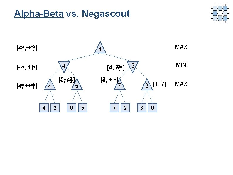 Alpha-Beta vs. Negascout [4, +∞] [-∞, +∞] MAX 4 4 [-∞, 4] +∞] [-∞,