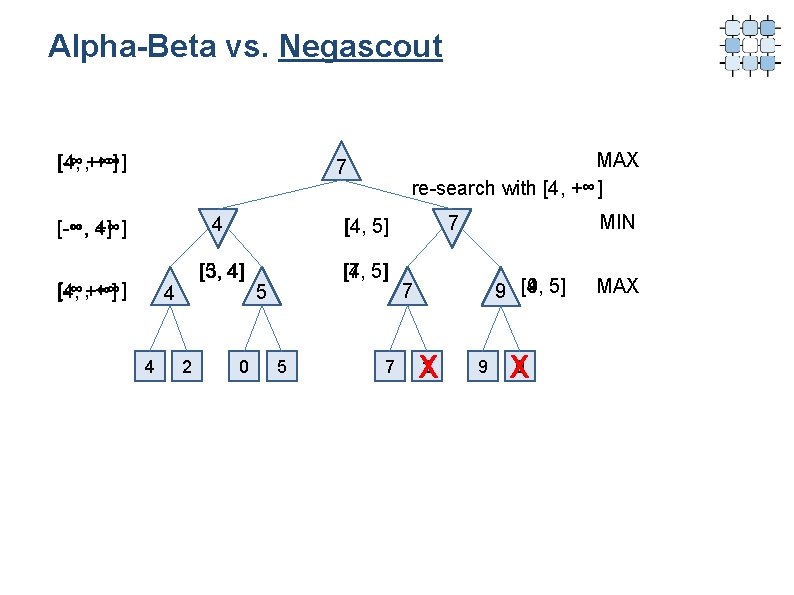 Alpha-Beta vs. Negascout [4, +∞] [-∞, +∞] MAX re-search with [4, +∞] 7 [-∞,
