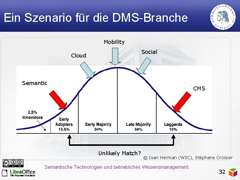Ein Szenario für die DMS-Branche Mobility Social Cloud Semantic CMS Unlikely Match? © Ivan