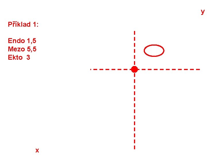 y Příklad 1: Endo 1, 5 Mezo 5, 5 Ekto 3 x 