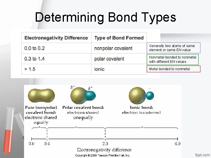 Determining Bond Types Generally two atoms of same element or same EN value Nonmetal