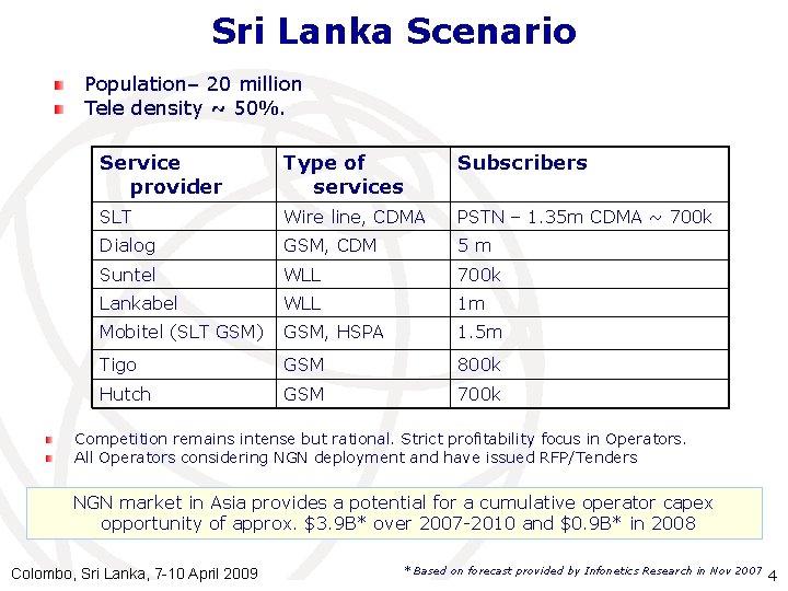Sri Lanka Scenario Population– 20 million Tele density ~ 50%. Service provider Type of