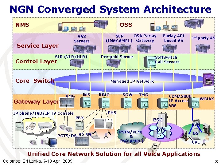 NGN Converged System Architecture NMS OSS VAS Servers Service Layer SLR (VLR/HLR) Control Layer