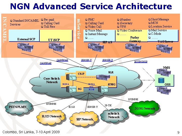 NGN Advanced Service Architecture External SCP Pre-paid q Calling Card q Toll Free q