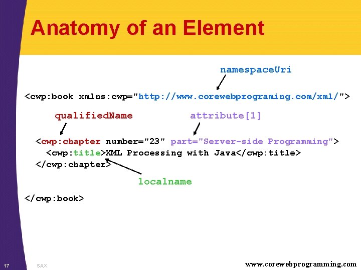 Anatomy of an Element namespace. Uri <cwp: book xmlns: cwp="http: //www. corewebprograming. com/xml/"> qualified.