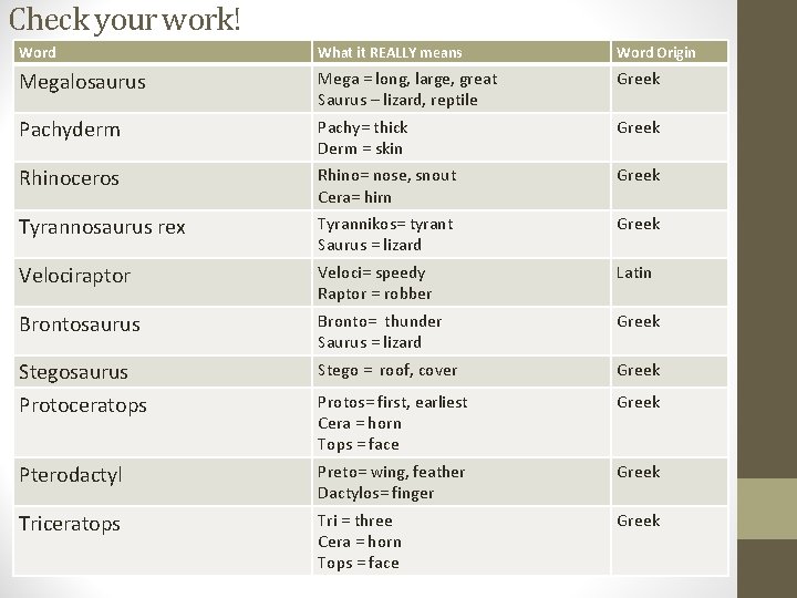 Check your work! Word What it REALLY means Word Origin Megalosaurus Mega = long,