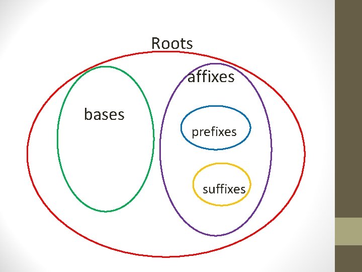 Roots affixes bases prefixes suffixes Roots affixes bases prefixes suffixes