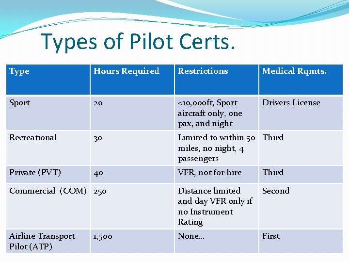 Types of Pilot Certs. Type Hours Required Restrictions Medical Rqmts. Sport 20 <10, 000