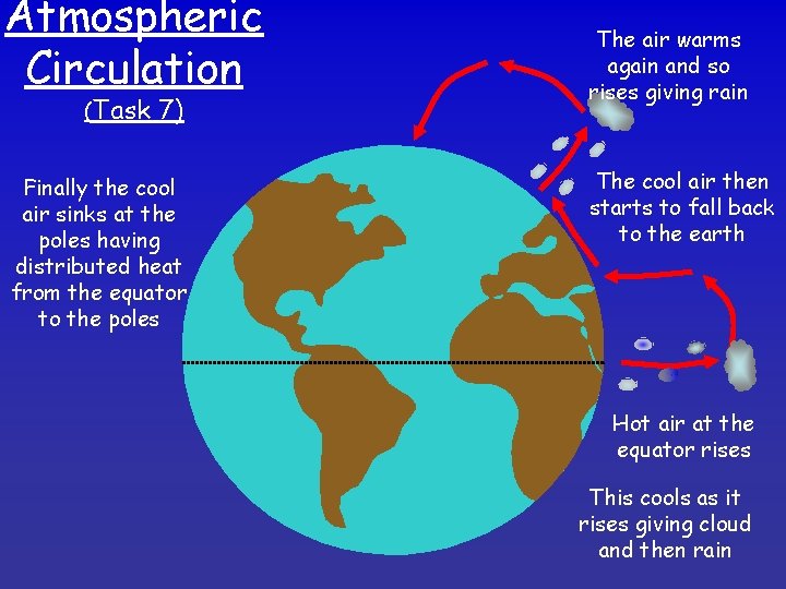 Atmospheric Circulation (Task 7) Finally the cool air sinks at the poles having distributed