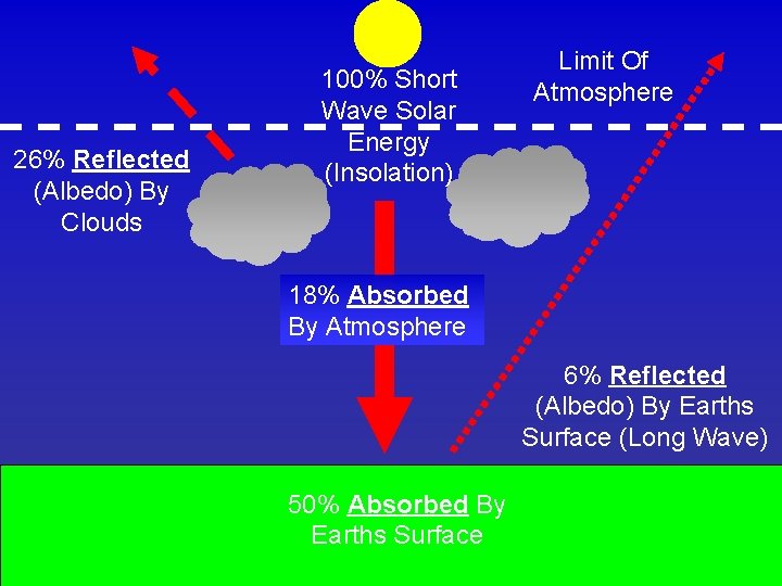 26% Reflected (Albedo) By Clouds 100% Short Wave Solar Energy (Insolation) Limit Of Atmosphere