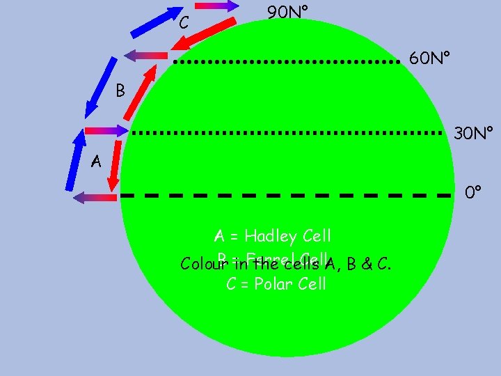 C 90 N° 60 N° B 30 N° A 0° A = Hadley Cell