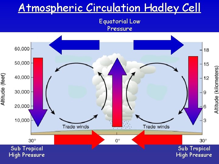 Atmospheric Circulation Hadley Cell Equatorial Low Pressure Sub Tropical High Pressure 