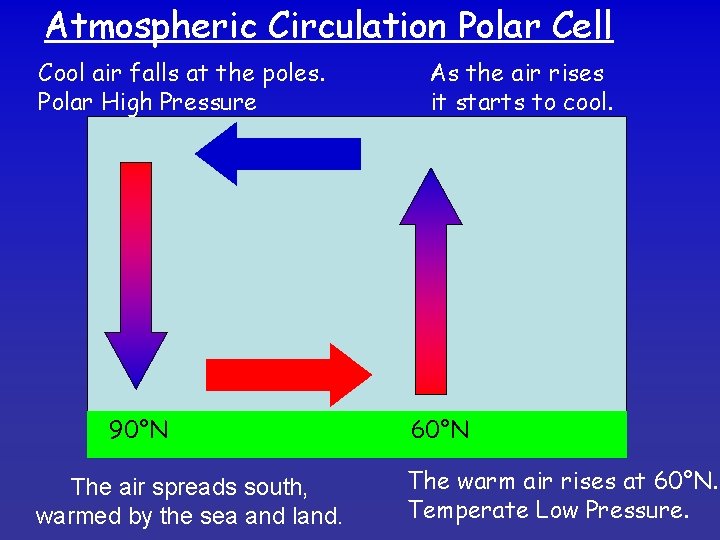 Atmospheric Circulation Polar Cell Cool air falls at the poles. Polar High Pressure 90°N