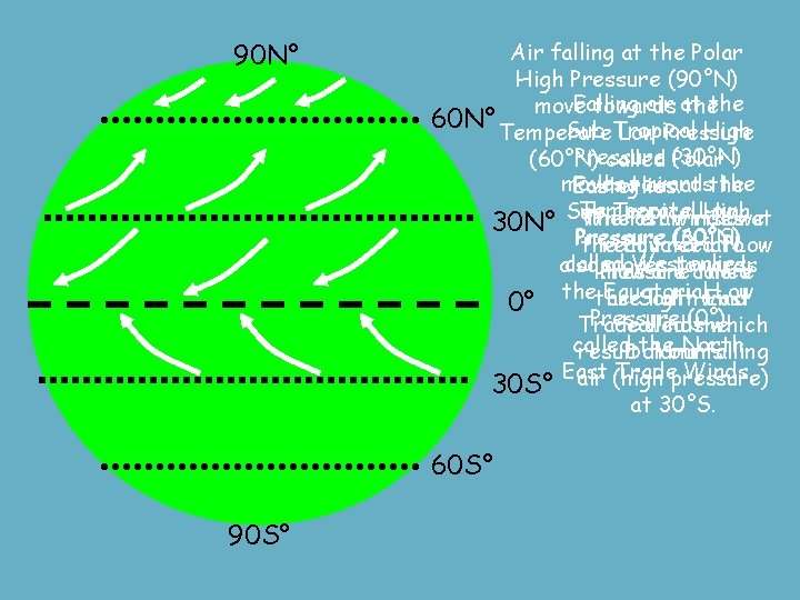 90 N° Air falling at the Polar High Pressure (90°N) Falling air at move