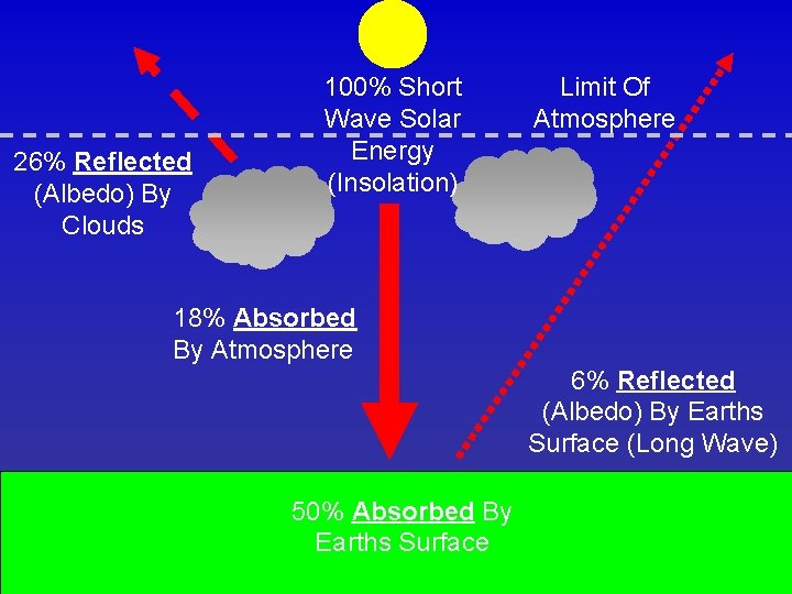 26% Reflected (Albedo) By Clouds 100% Short Wave Solar Energy (Insolation) Limit Of Atmosphere