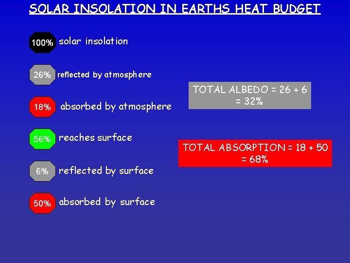 SOLAR INSOLATION IN EARTHS HEAT BUDGET 100% solar insolation 26% reflected by atmosphere 18%