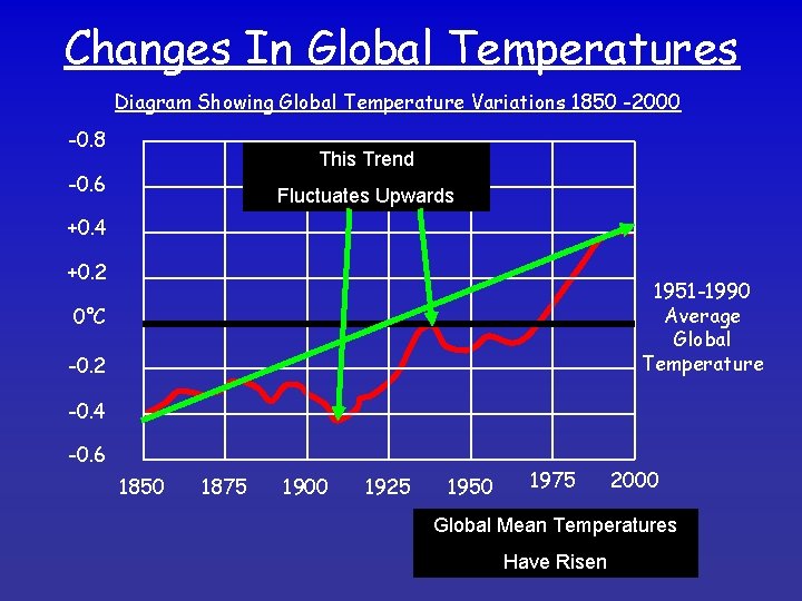 Changes In Global Temperatures Diagram Showing Global Temperature Variations 1850 -2000 -0. 8 This