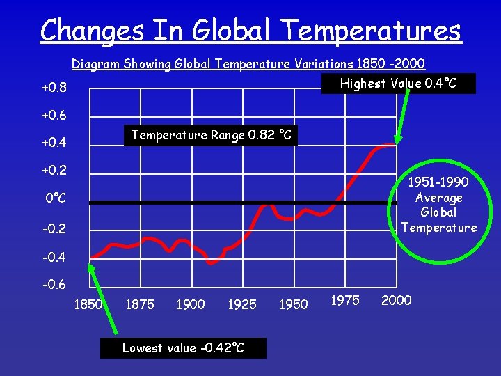 Changes In Global Temperatures Diagram Showing Global Temperature Variations 1850 -2000 Highest Value 0.