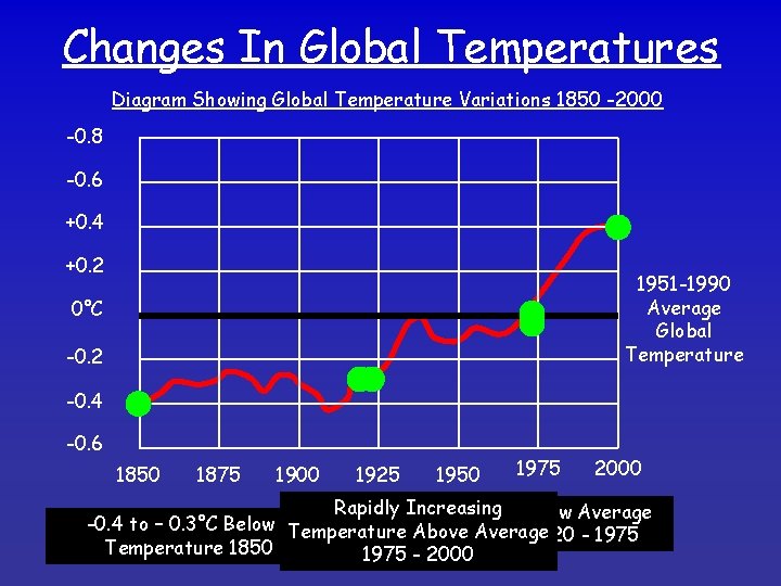 Changes In Global Temperatures Diagram Showing Global Temperature Variations 1850 -2000 -0. 8 -0.