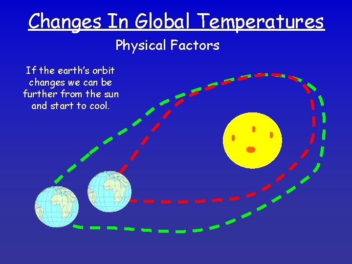 Changes In Global Temperatures Physical Factors If the earth’s orbit changes we can be