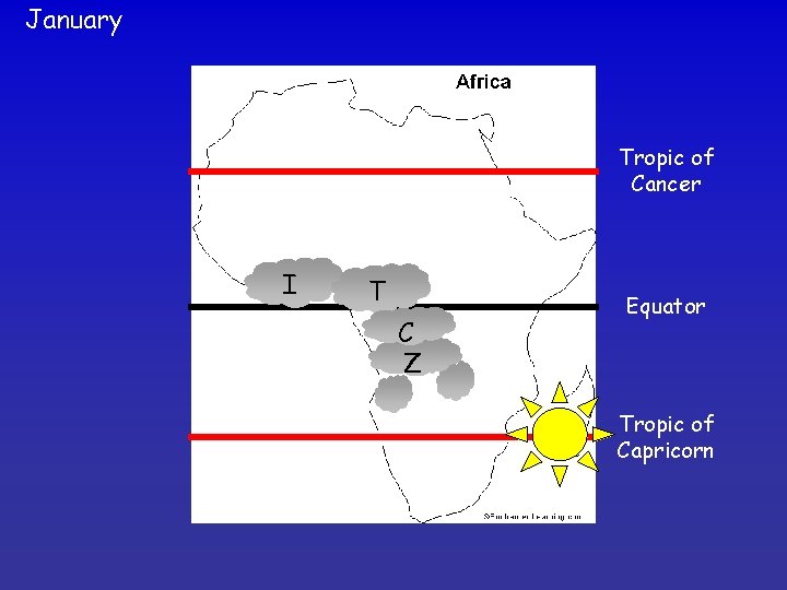 January Tropic of Cancer I T C Z Equator Tropic of Capricorn 