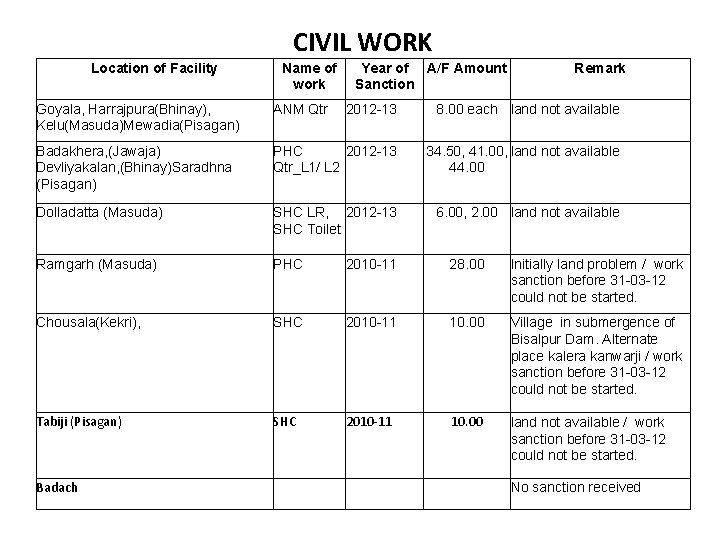 CIVIL WORK Location of Facility Name of work Year of A/F Amount Sanction Remark