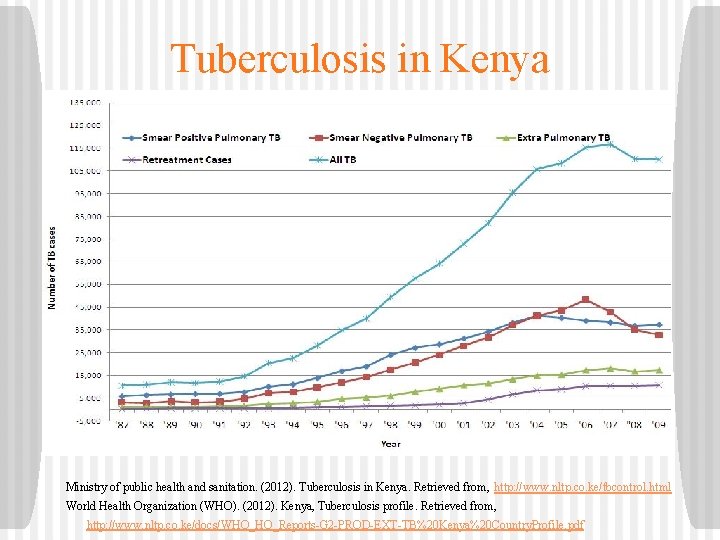 Tuberculosis in Kenya Ministry of public health and sanitation. (2012). Tuberculosis in Kenya. Retrieved