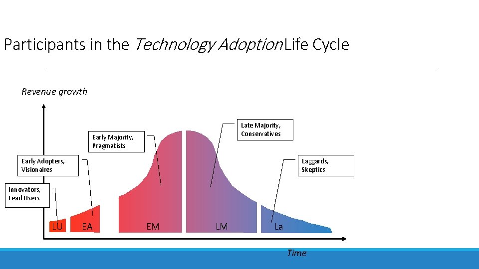 Participants in the Technology Adoption Life Cycle Revenue growth Late Majority, Conservatives Early Majority,