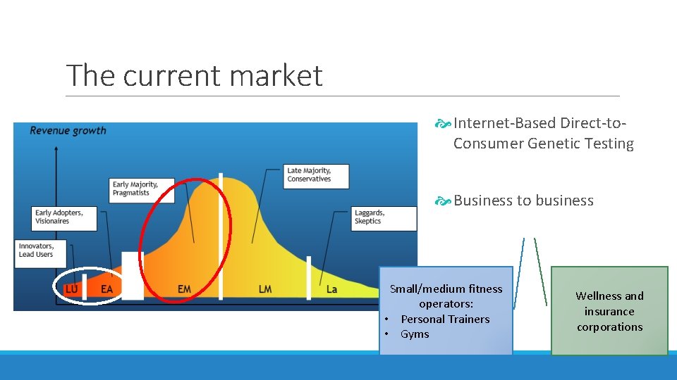 The current market Internet-Based Direct-to. Consumer Genetic Testing Business to business model Small/medium fitness