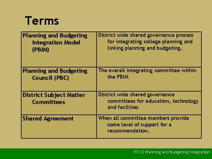 Terms Planning and Budgeting Integration Model (PBIM) District wide shared governance process for integrating