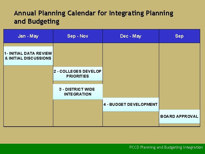 Annual Planning Calendar for Integrating Planning and Budgeting Jan - May Sep - Nov