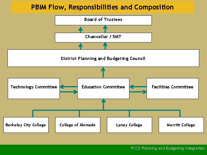 PBIM Flow, Responsibilities and Composition Board of Trustees Chancellor / SMT District Planning and