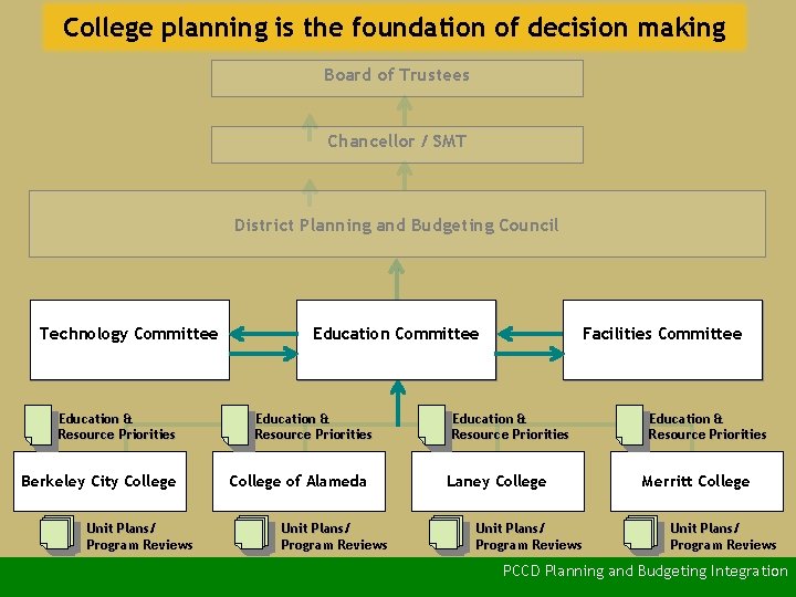 College planning is the foundation of decision making Board of Trustees Chancellor / SMT