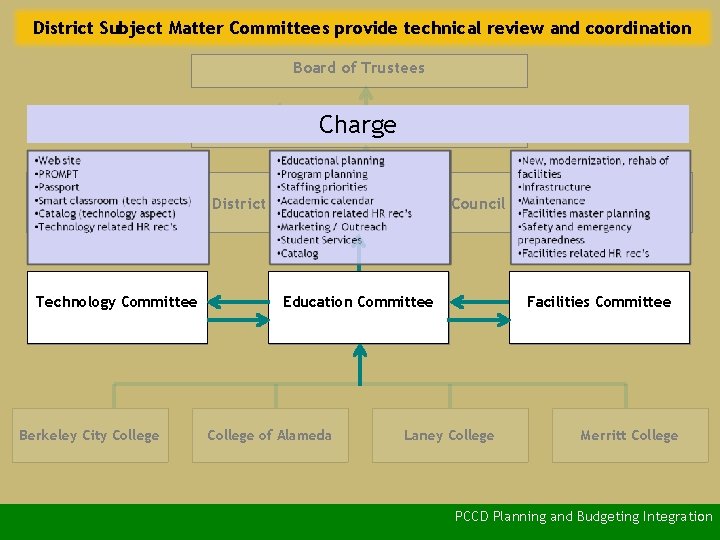 District Subject Matter Committees provide technical review and coordination Board of Trustees Charge Chancellor