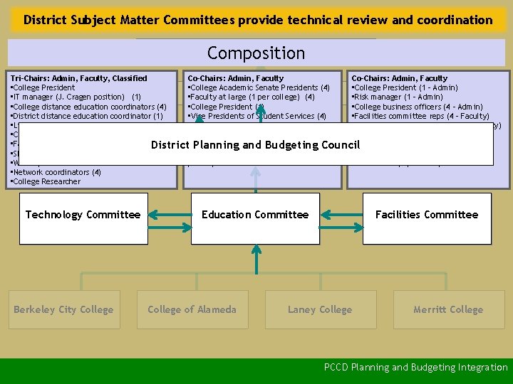 District Subject Matter Committees provide technical review and coordination Board of Trustees Composition Tri-Chairs: