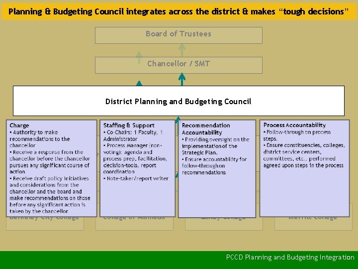 Planning & Budgeting Council integrates across the district & makes “tough decisions” Board of