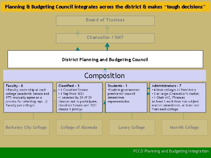 Planning & Budgeting Council integrates across the district & makes “tough decisions” Board of