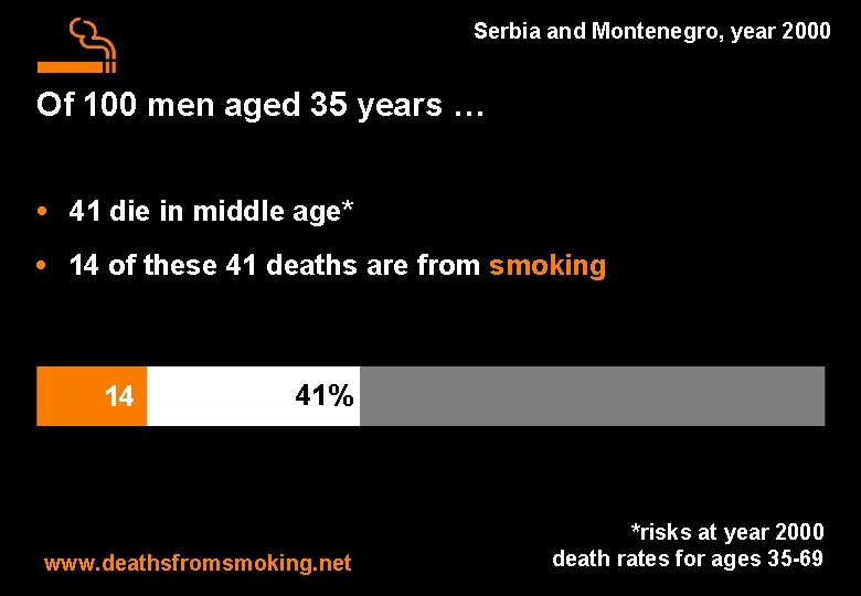 Serbia and Montenegro, year 2000 Of 100 men aged 35 years … • 41