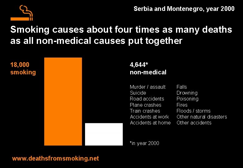 Serbia and Montenegro, year 2000 Smoking causes about four times as many deaths as