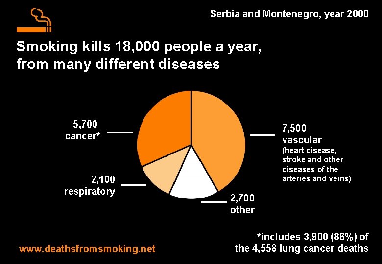 Serbia and Montenegro, year 2000 Smoking kills 18, 000 people a year, from many