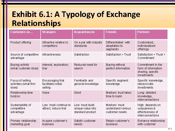 Exhibit 6. 1: A Typology of Exchange Relationships Customers as… Strangers Acquaintances Product offering