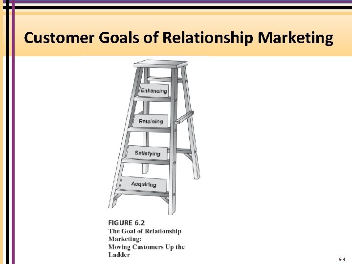 Customer Goals of Relationship Marketing 6 -4 